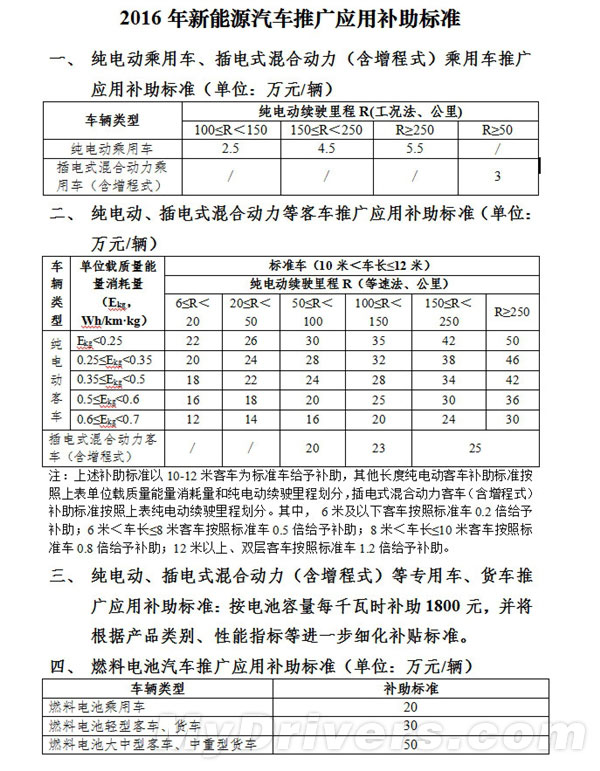 《關(guān)于2016-2020年新能源汽車推廣應用財政支持政策的通知》